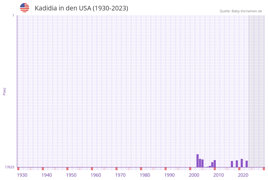 Kadidia in der Vornamen-Hitliste von den USA (1930-2023)