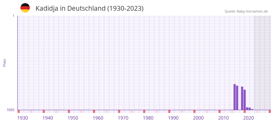 Kadidja in der Vornamen-Hitliste von Deutschland (1930-2023)