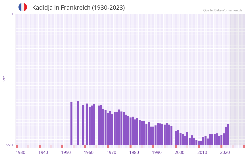 Kadidja in der Vornamen-Hitliste von Frankreich (1930-2023)