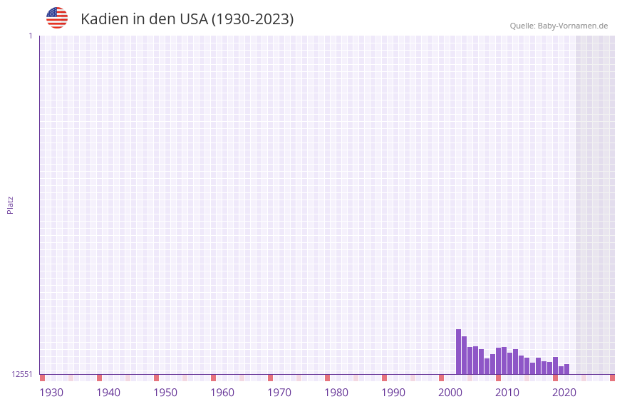 Kadien in der Vornamen-Hitliste von den USA (1930-2023)