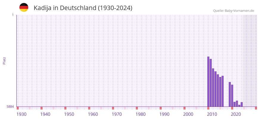 Kadija in der Vornamen-Hitliste von Deutschland (1930-2024)