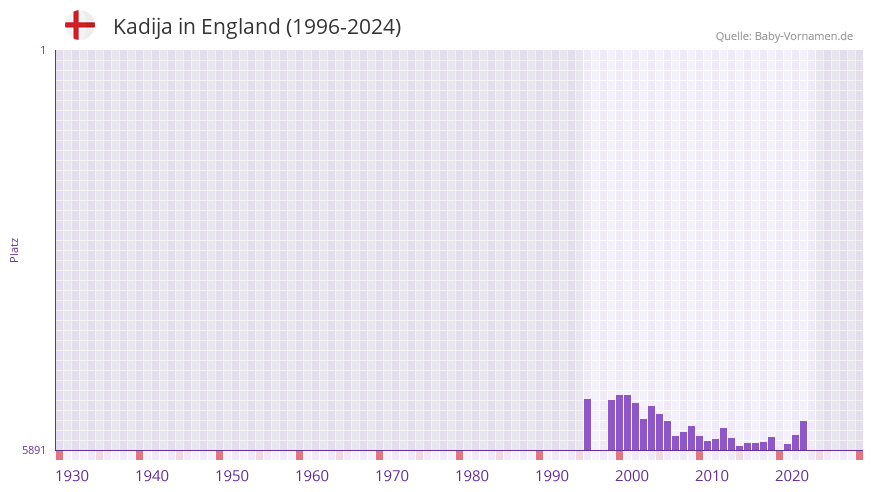 Kadija in der Vornamen-Hitliste von England (1996-2024)