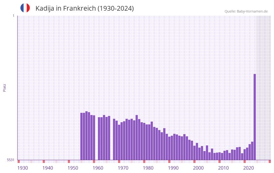 Kadija in der Vornamen-Hitliste von Frankreich (1930-2024)