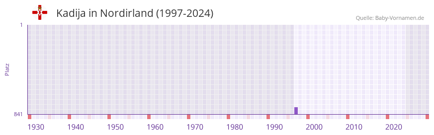 Kadija in der Vornamen-Hitliste von Nordirland (1997-2024)