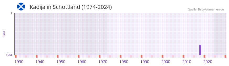 Kadija in der Vornamen-Hitliste von Schottland (1974-2024)