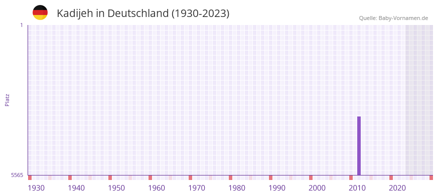 Kadijeh in der Vornamen-Hitliste von Deutschland (1930-2023) Kadijeh in der Vornamen-Hitliste von Deutschland (1930-2023)