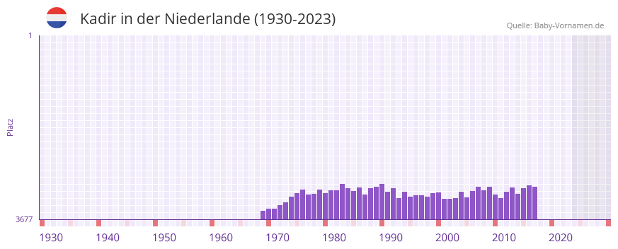 Kadir in der Vornamen-Hitliste von der Niederlande (1930-2023)