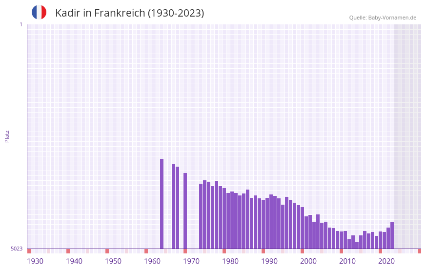 Kadir in der Vornamen-Hitliste von Frankreich (1930-2023)