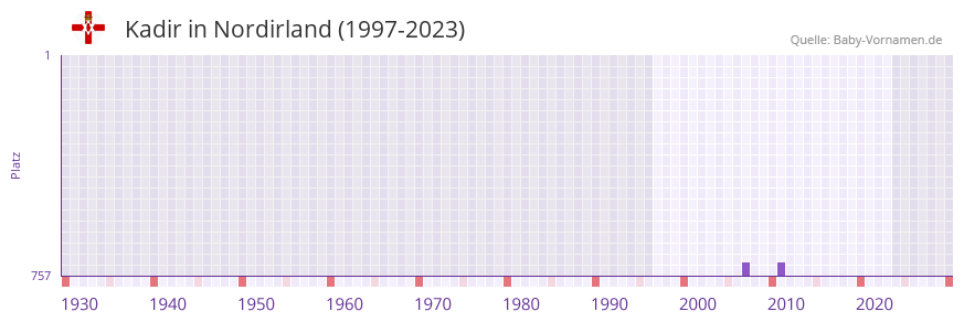 Kadir in der Vornamen-Hitliste von Nordirland (1997-2023)