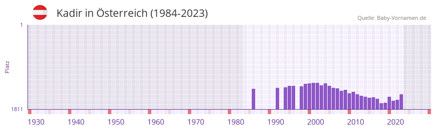 Kadir in der Vornamen-Hitliste von sterreich (1984-2023)