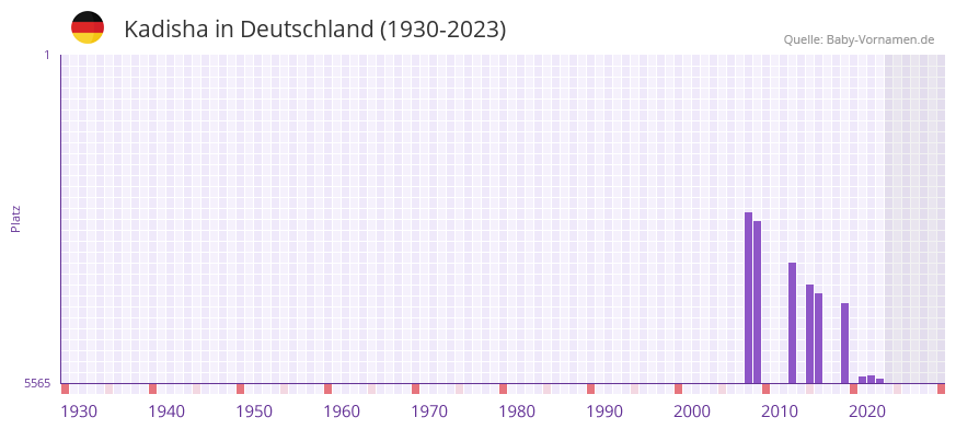 Kadisha in der Vornamen-Hitliste von Deutschland (1930-2023)