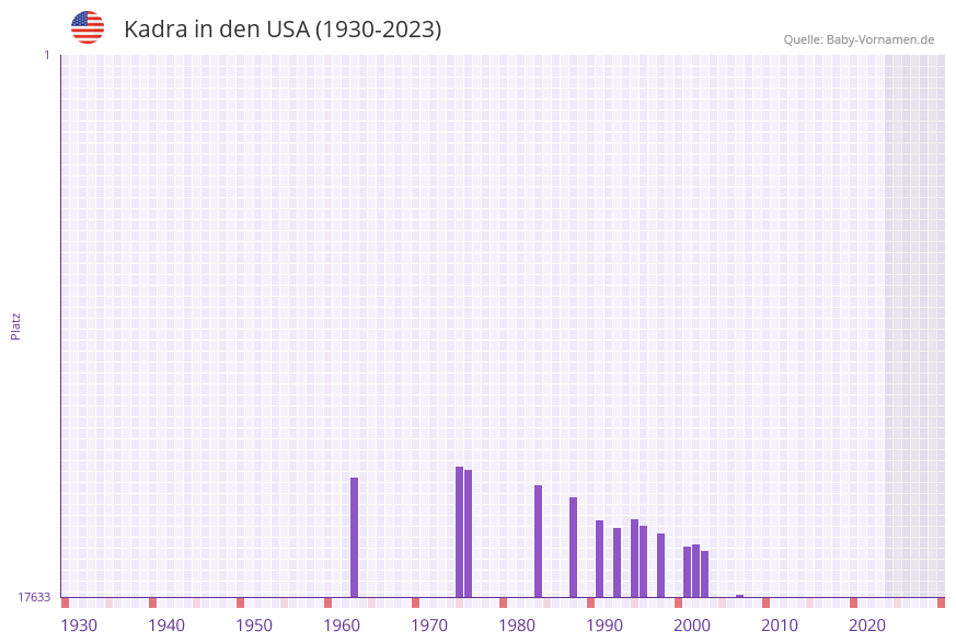 Kadra in der Vornamen-Hitliste von den USA (1930-2023) Kadra in der Vornamen-Hitliste von den USA (1930-2023)