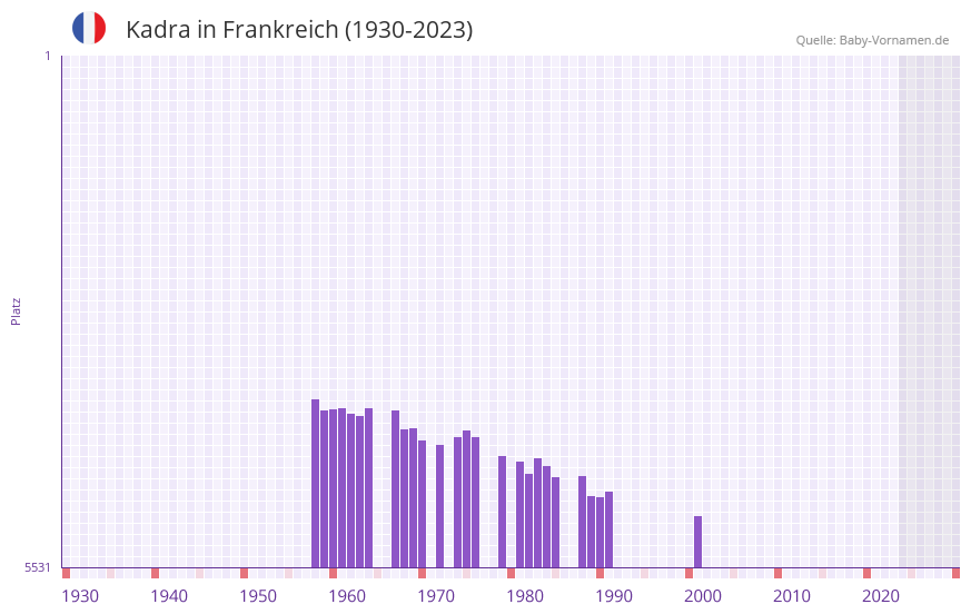 Kadra in der Vornamen-Hitliste von Frankreich (1930-2023) Kadra in der Vornamen-Hitliste von Frankreich (1930-2023)