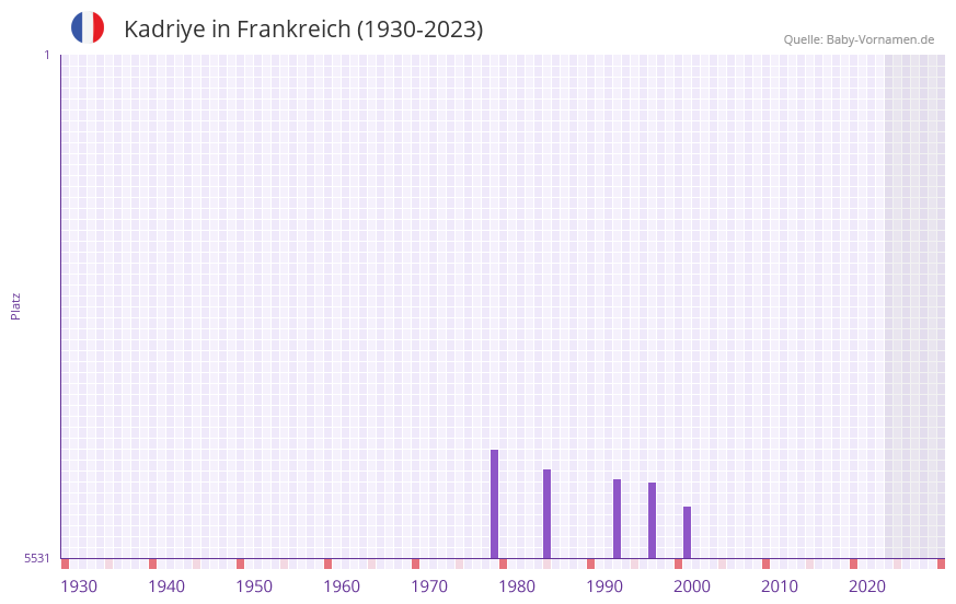 Kadriye in der Vornamen-Hitliste von Frankreich (1930-2023)