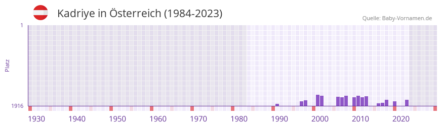 Kadriye in der Vornamen-Hitliste von sterreich (1984-2023)