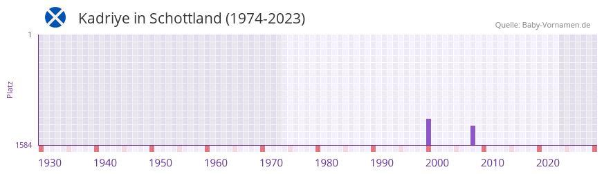 Kadriye in der Vornamen-Hitliste von Schottland (1974-2023)