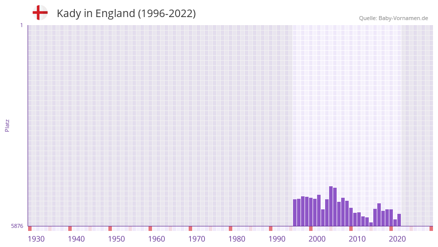 Kady in der Vornamen-Hitliste von England (1996-2022) Kady in der Vornamen-Hitliste von England (1996-2022)
