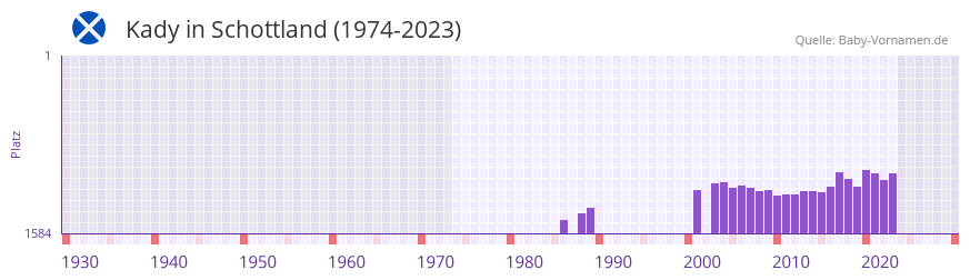 Kady in der Vornamen-Hitliste von Schottland (1974-2023) Kady in der Vornamen-Hitliste von Schottland (1974-2023)