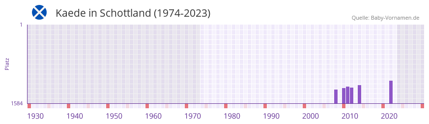 Kaede in der Vornamen-Hitliste von Schottland (1974-2023)