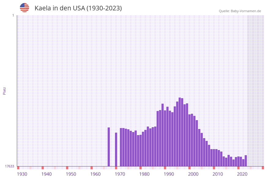 Kaela in der Vornamen-Hitliste von den USA (1930-2023)