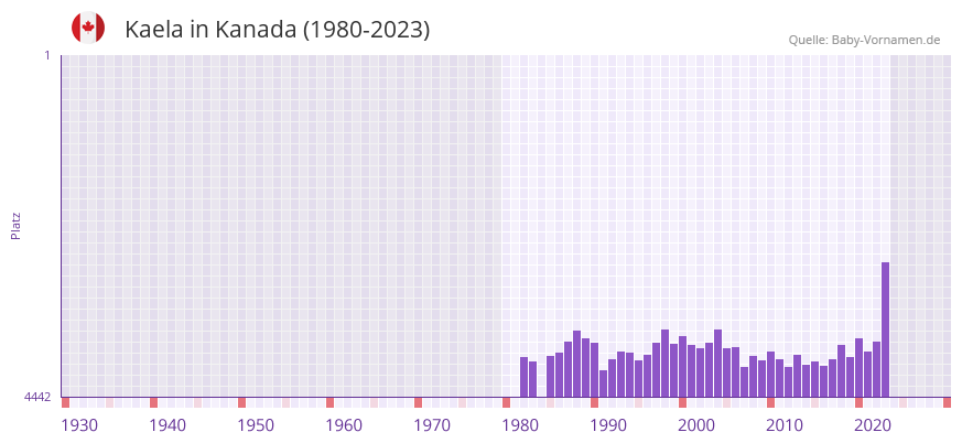 Kaela in der Vornamen-Hitliste von Kanada (1980-2023)