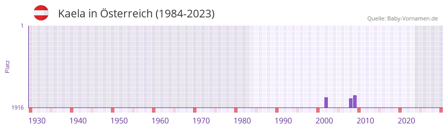Kaela in der Vornamen-Hitliste von sterreich (1984-2023)