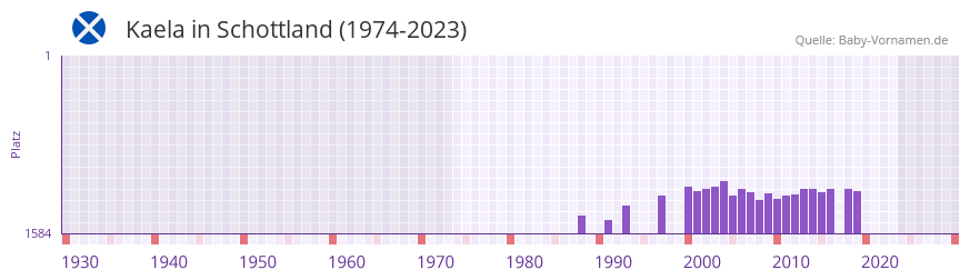 Kaela in der Vornamen-Hitliste von Schottland (1974-2023)