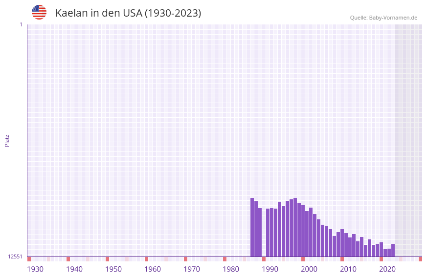 Kaelan in der Vornamen-Hitliste von den USA (1930-2023) Kaelan in der Vornamen-Hitliste von den USA (1930-2023)