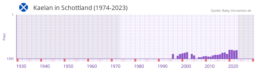 Kaelan in der Vornamen-Hitliste von Schottland (1974-2023) Kaelan in der Vornamen-Hitliste von Schottland (1974-2023)