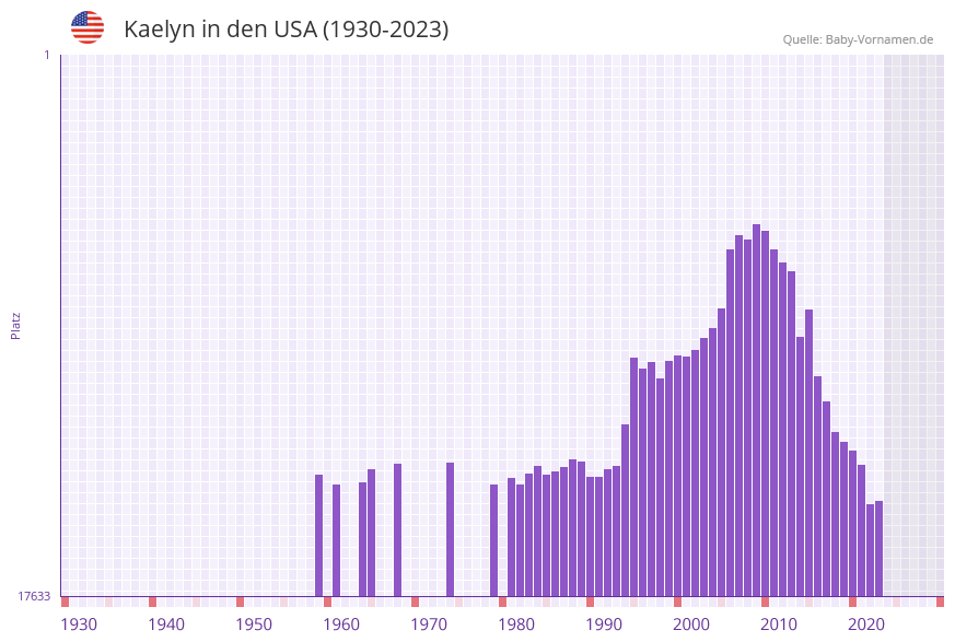 Kaelyn in der Vornamen-Hitliste von den USA (1930-2023)