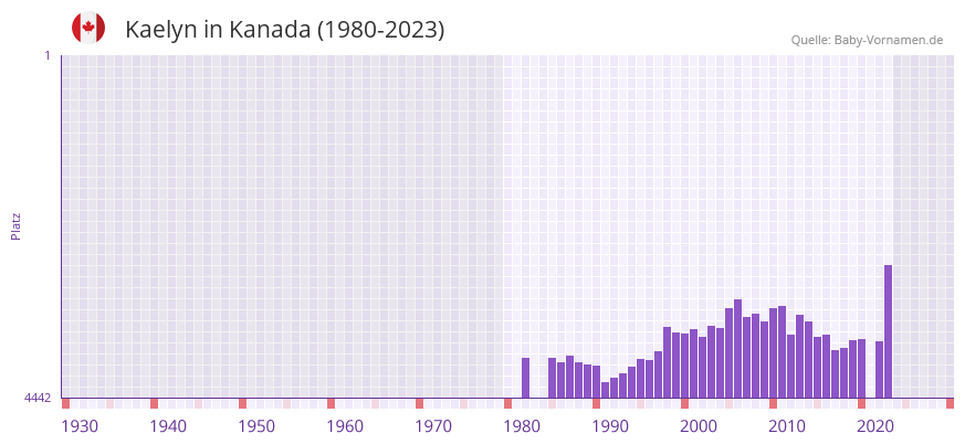 Kaelyn in der Vornamen-Hitliste von Kanada (1980-2023)