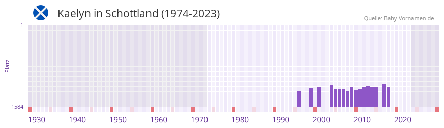 Kaelyn in der Vornamen-Hitliste von Schottland (1974-2023)