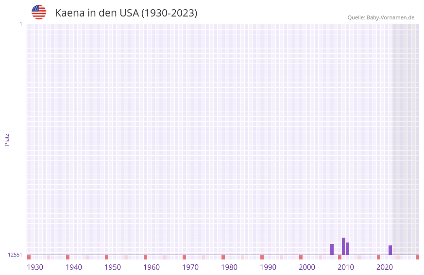 Kaena in der Vornamen-Hitliste von den USA (1930-2023)