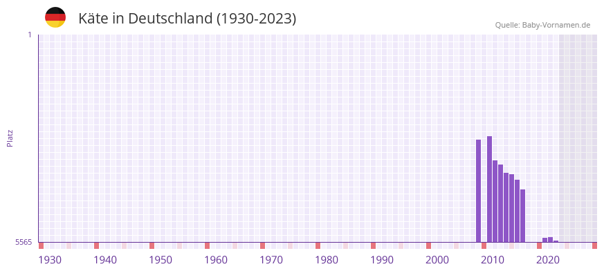 Kte in der Vornamen-Hitliste von Deutschland (1930-2023)