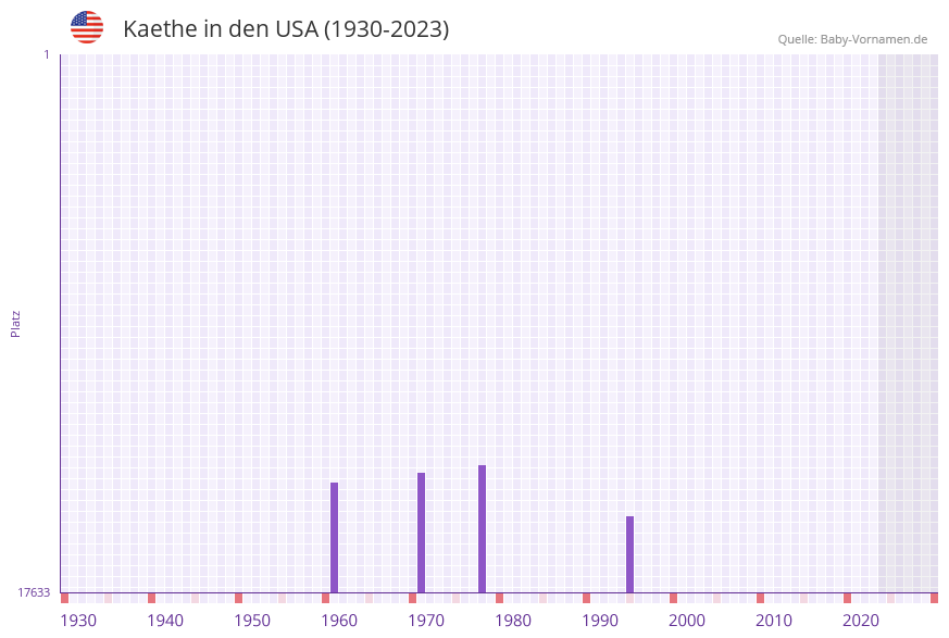 Kaethe in der Vornamen-Hitliste von den USA (1930-2023)
