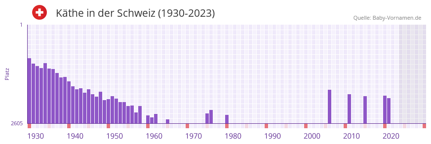 Kthe in der Vornamen-Hitliste von der Schweiz (1930-2023)