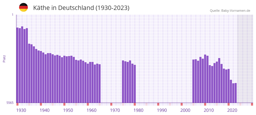 Kthe in der Vornamen-Hitliste von Deutschland (1930-2023)