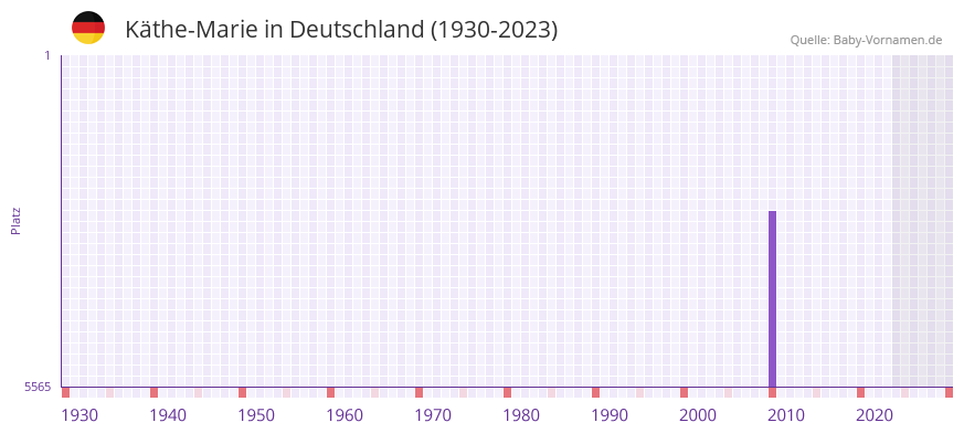 Kthe-Marie in der Vornamen-Hitliste von Deutschland (1930-2023)