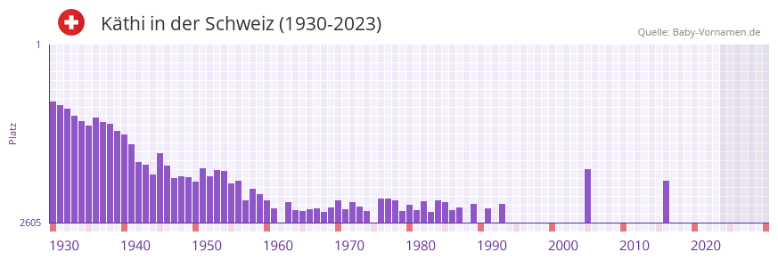 Kthi in der Vornamen-Hitliste von der Schweiz (1930-2023)