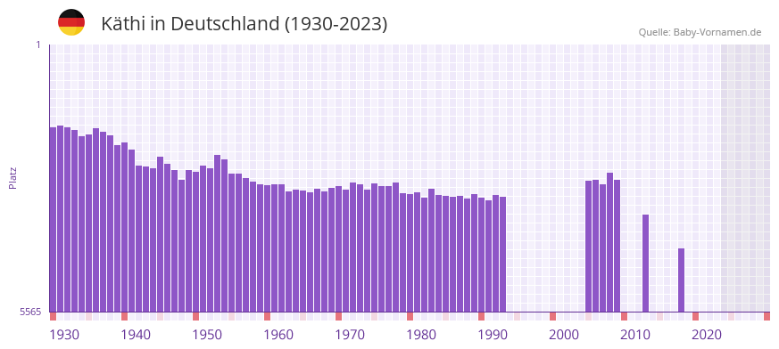 Kthi in der Vornamen-Hitliste von Deutschland (1930-2023)