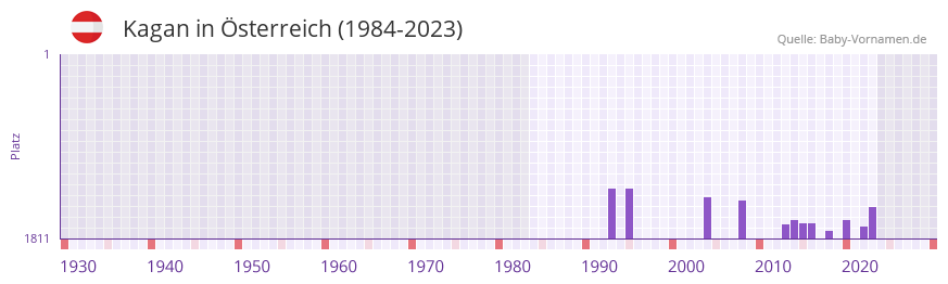 Kagan in der Vornamen-Hitliste von sterreich (1984-2023)