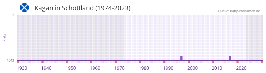 Kagan in der Vornamen-Hitliste von Schottland (1974-2023)