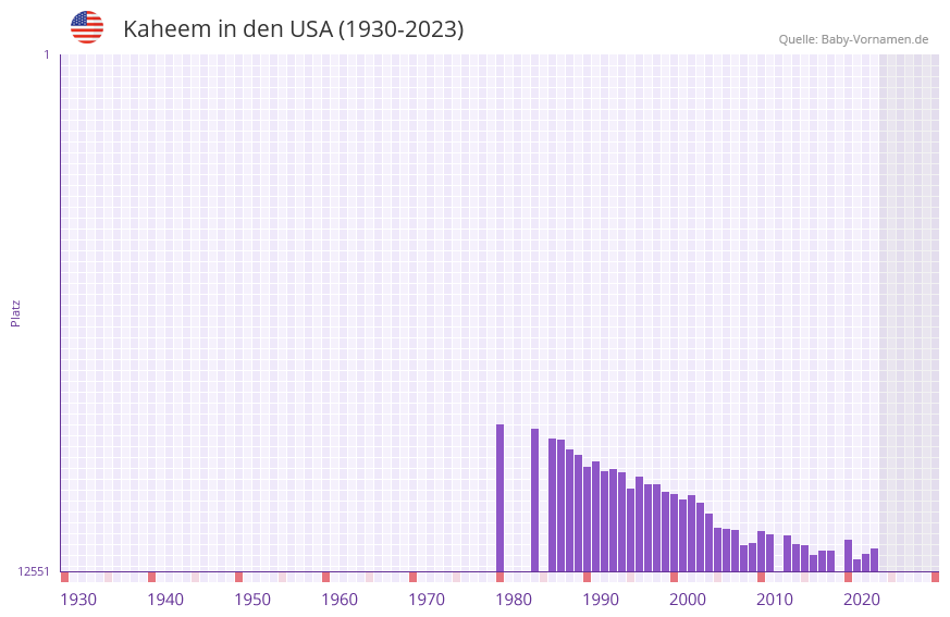 Kaheem in der Vornamen-Hitliste von den USA (1930-2023)