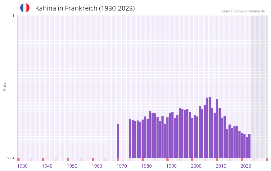 Kahina in der Vornamen-Hitliste von Frankreich (1930-2023)