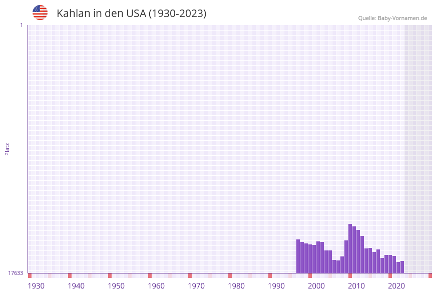 Kahlan in der Vornamen-Hitliste von den USA (1930-2023)