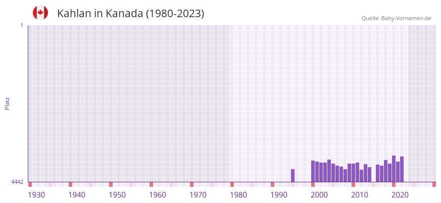 Kahlan in der Vornamen-Hitliste von Kanada (1980-2023)