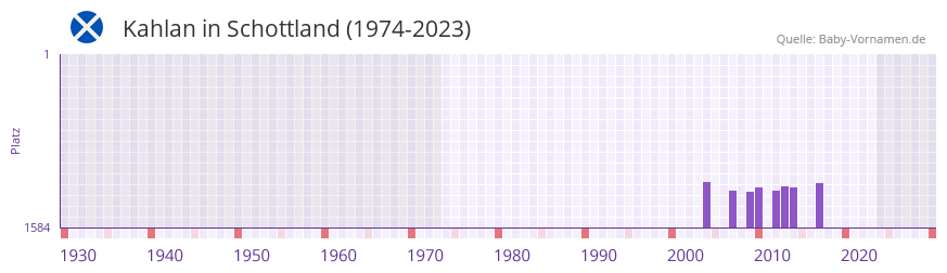 Kahlan in der Vornamen-Hitliste von Schottland (1974-2023)