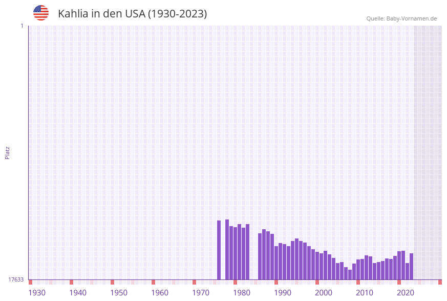 Kahlia in der Vornamen-Hitliste von den USA (1930-2023) Kahlia in der Vornamen-Hitliste von den USA (1930-2023)