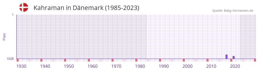 Kahraman in der Vornamen-Hitliste von Dnemark (1985-2023)