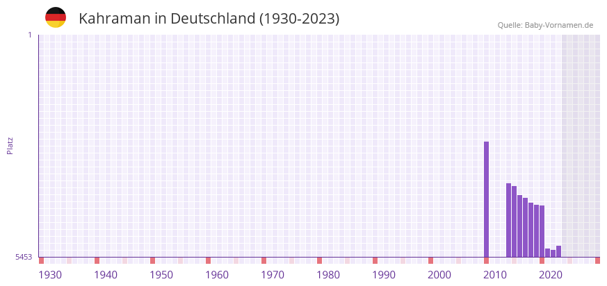 Kahraman in der Vornamen-Hitliste von Deutschland (1930-2023)